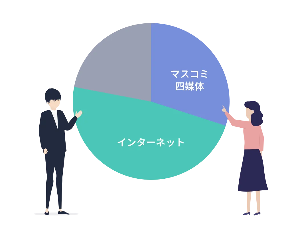 インターネット広告の市場割合